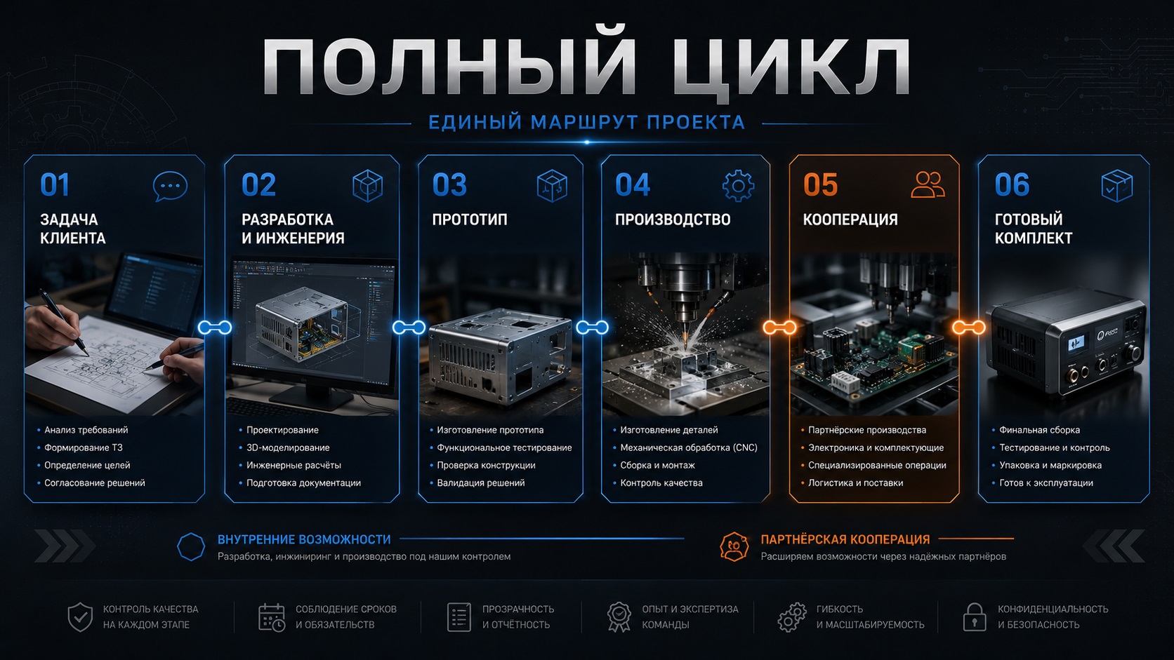 Полный цикл ДевАрт: от входной задачи до готового изделия